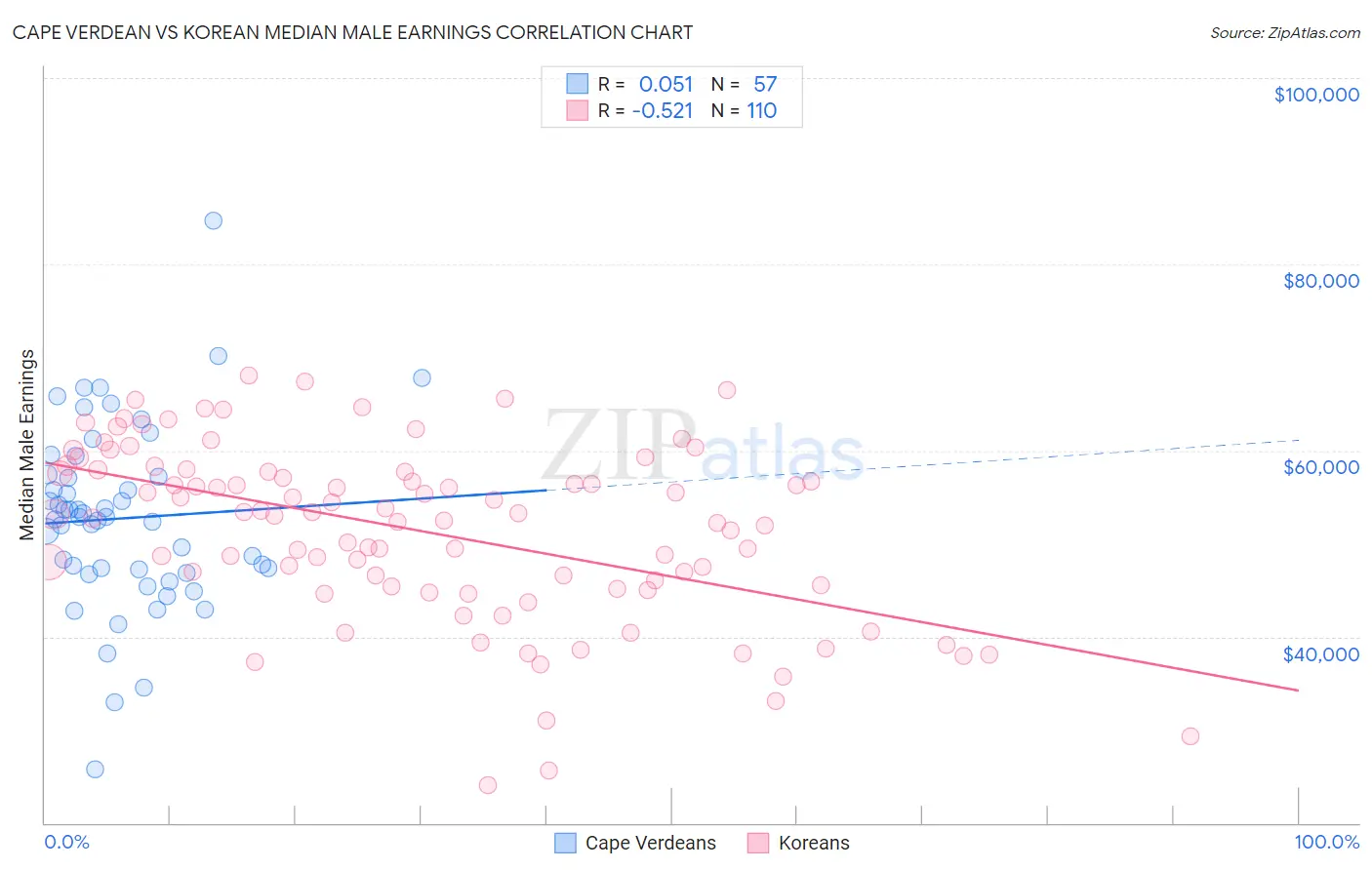 Cape Verdean vs Korean Median Male Earnings