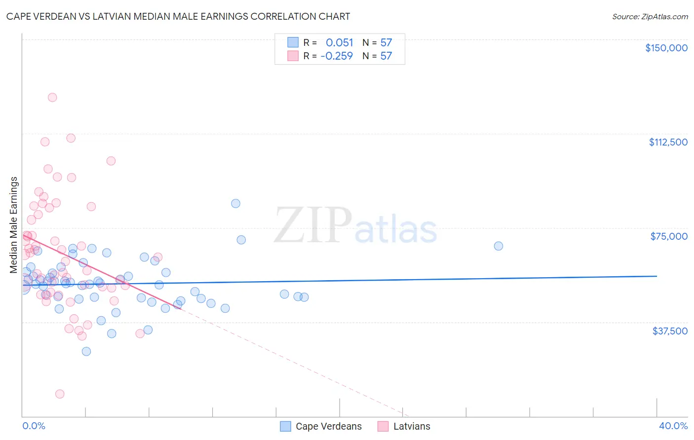Cape Verdean vs Latvian Median Male Earnings