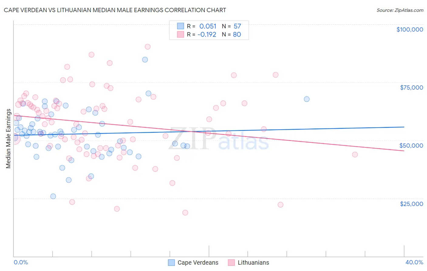 Cape Verdean vs Lithuanian Median Male Earnings