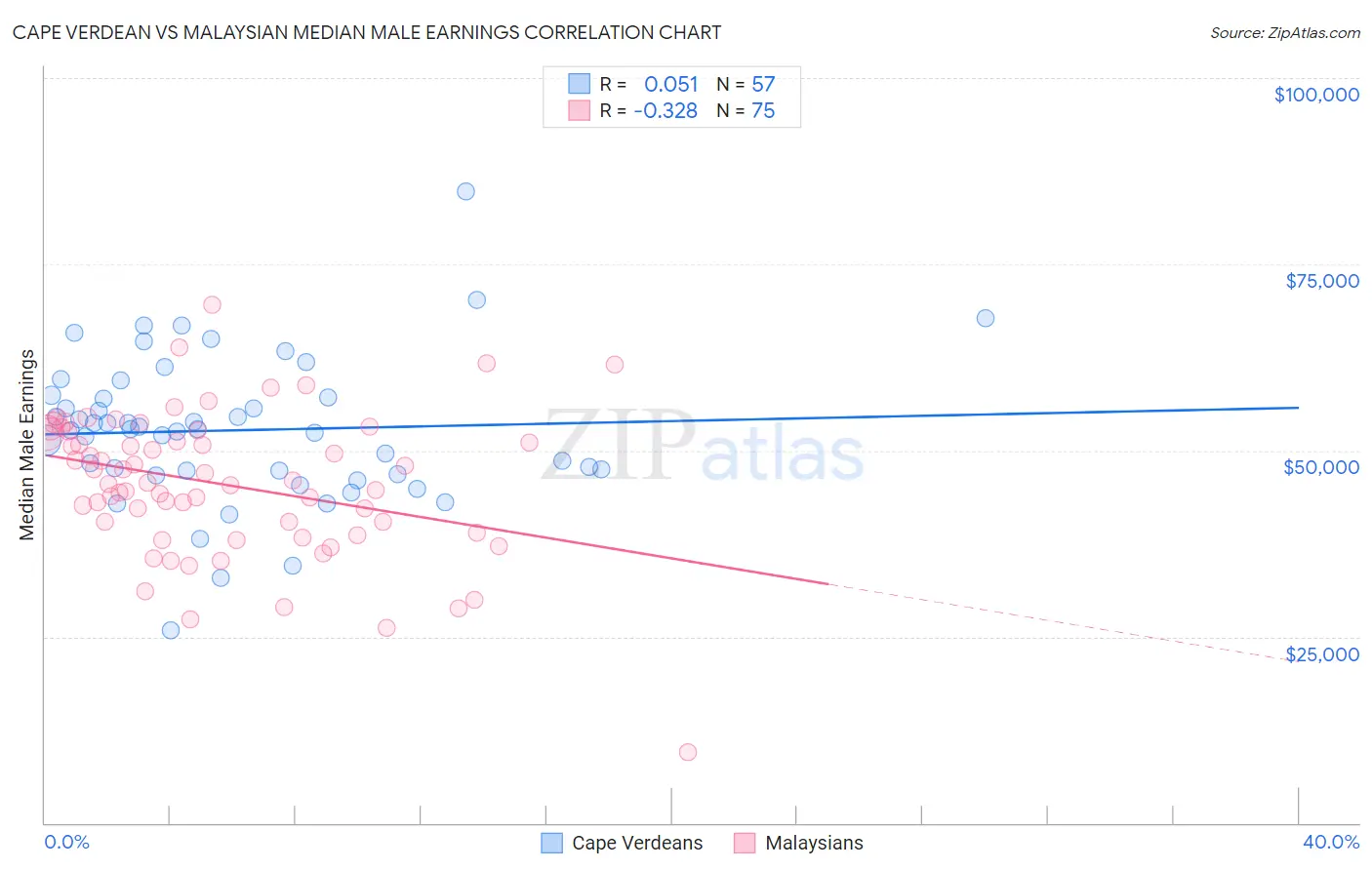 Cape Verdean vs Malaysian Median Male Earnings