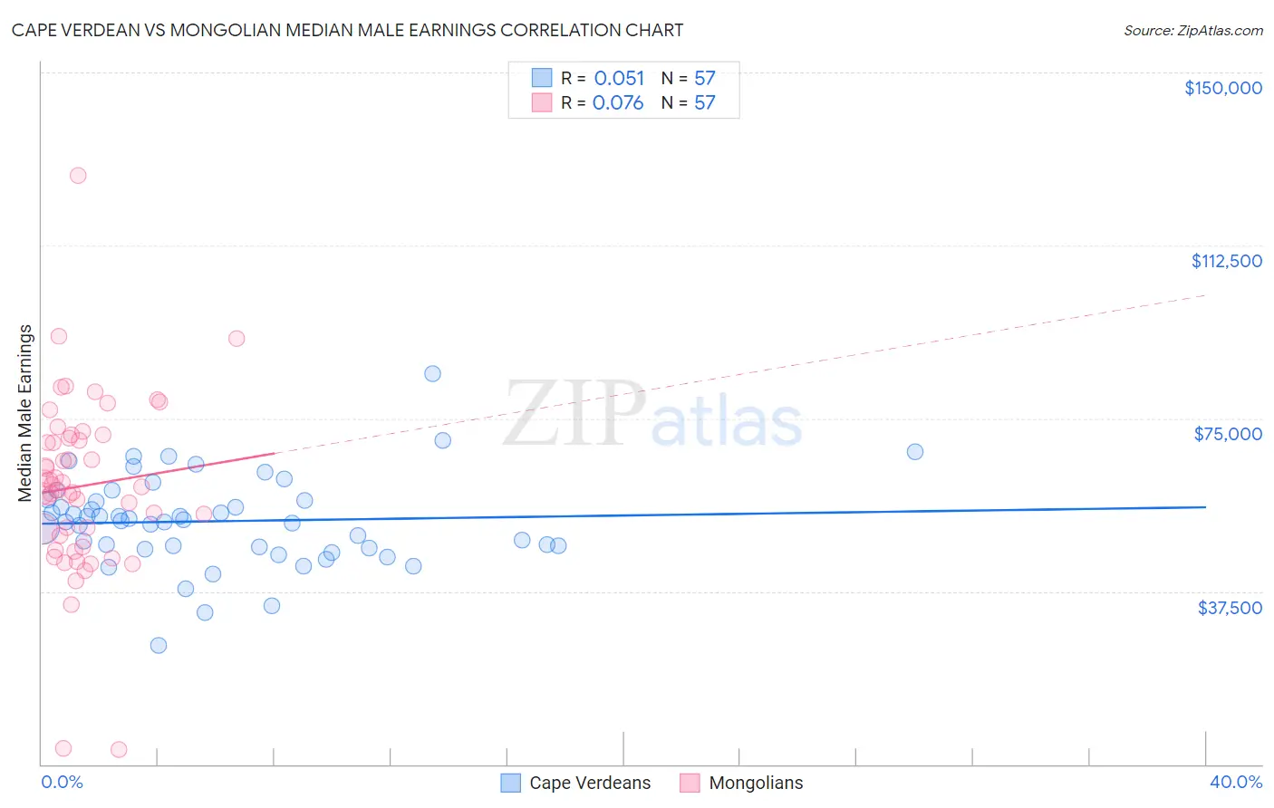 Cape Verdean vs Mongolian Median Male Earnings