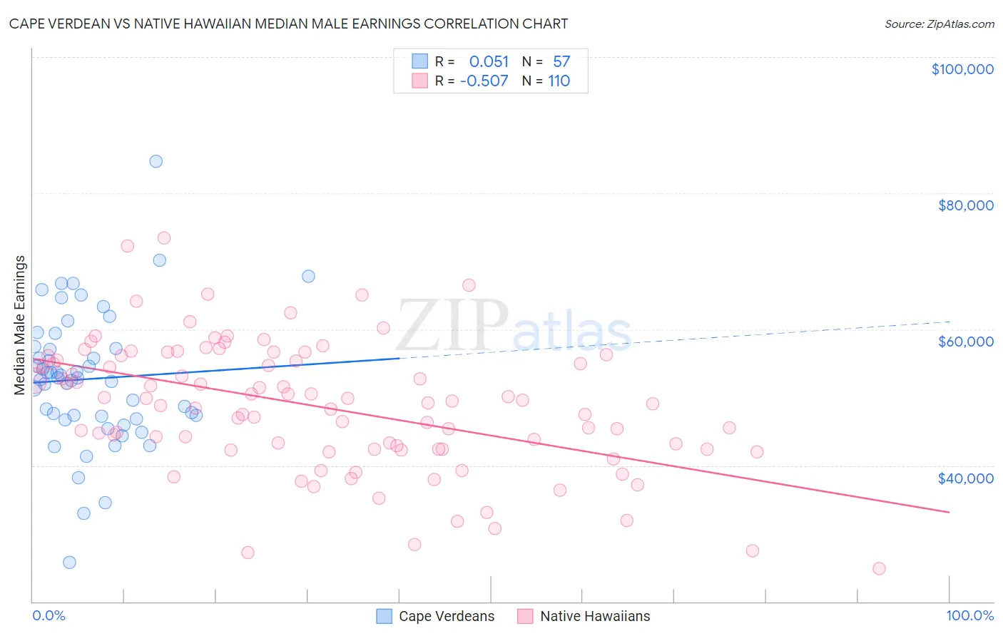 Cape Verdean vs Native Hawaiian Median Male Earnings