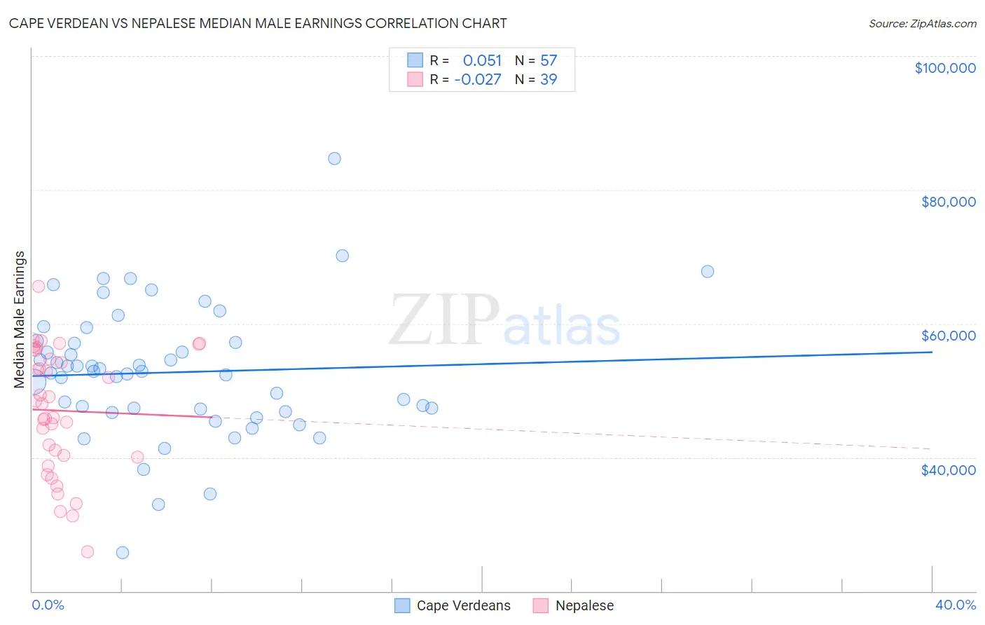 Cape Verdean vs Nepalese Median Male Earnings