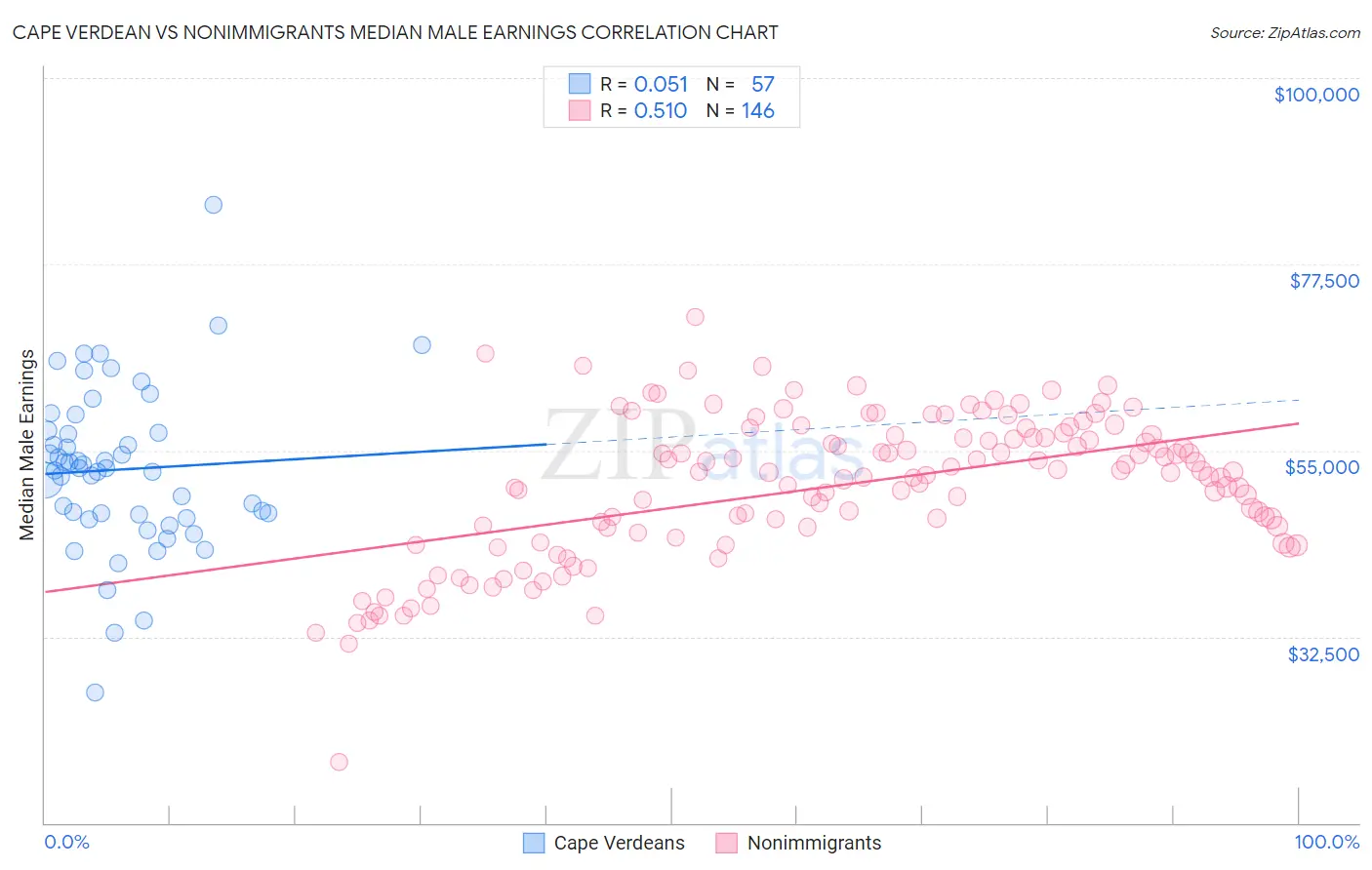 Cape Verdean vs Nonimmigrants Median Male Earnings