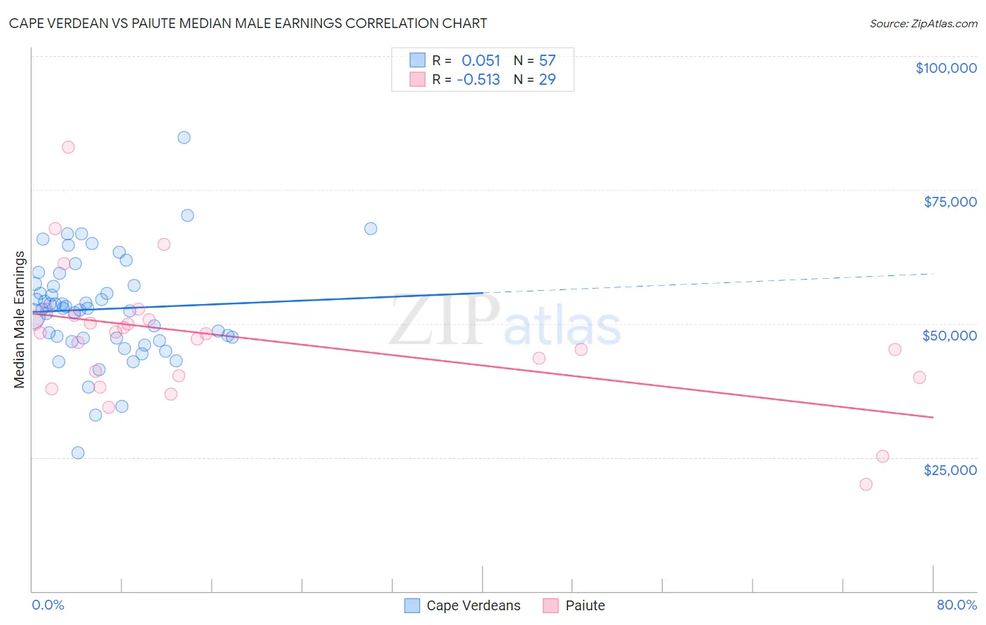 Cape Verdean vs Paiute Median Male Earnings