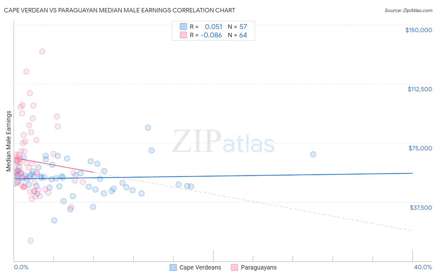 Cape Verdean vs Paraguayan Median Male Earnings