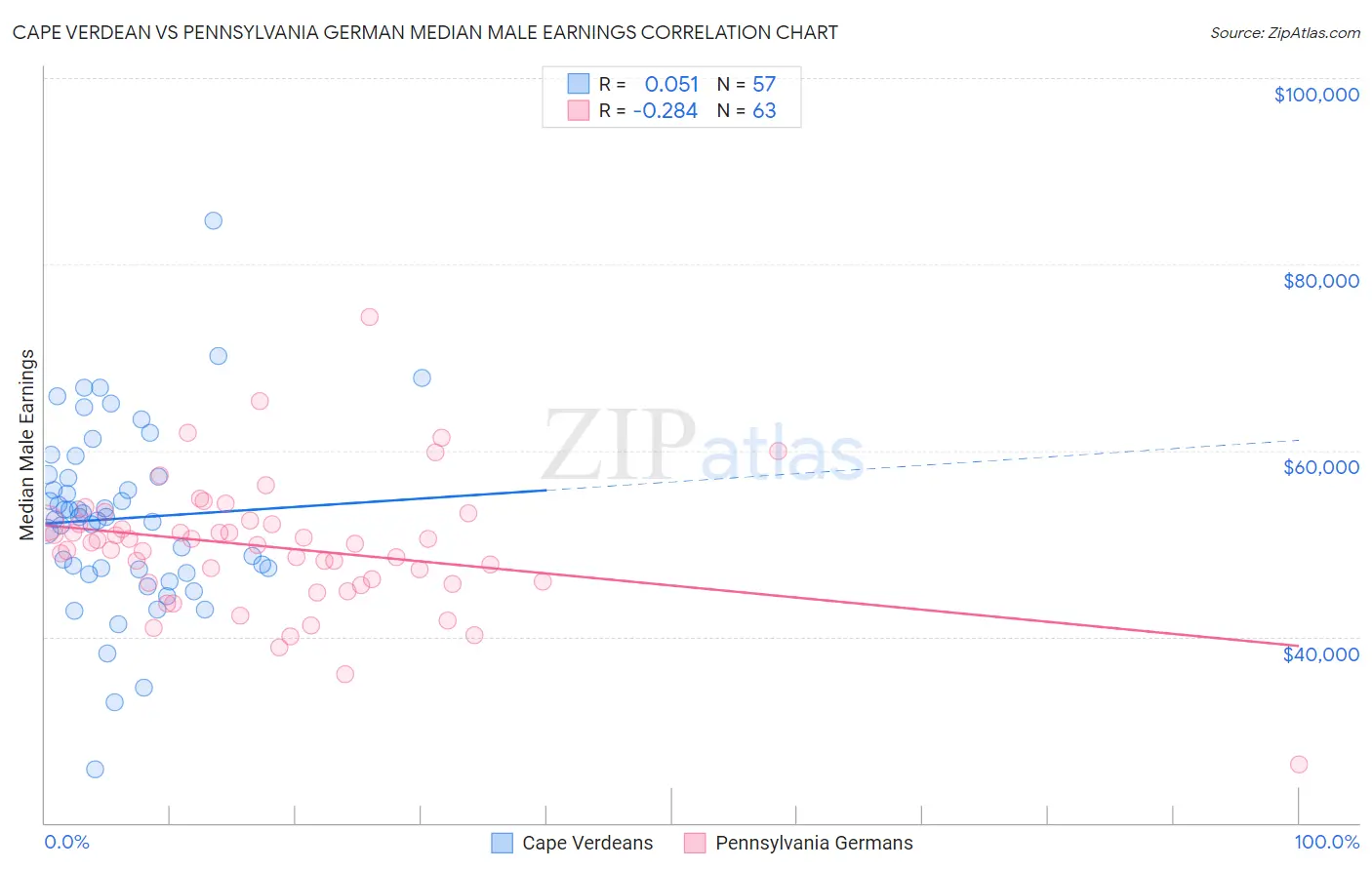 Cape Verdean vs Pennsylvania German Median Male Earnings