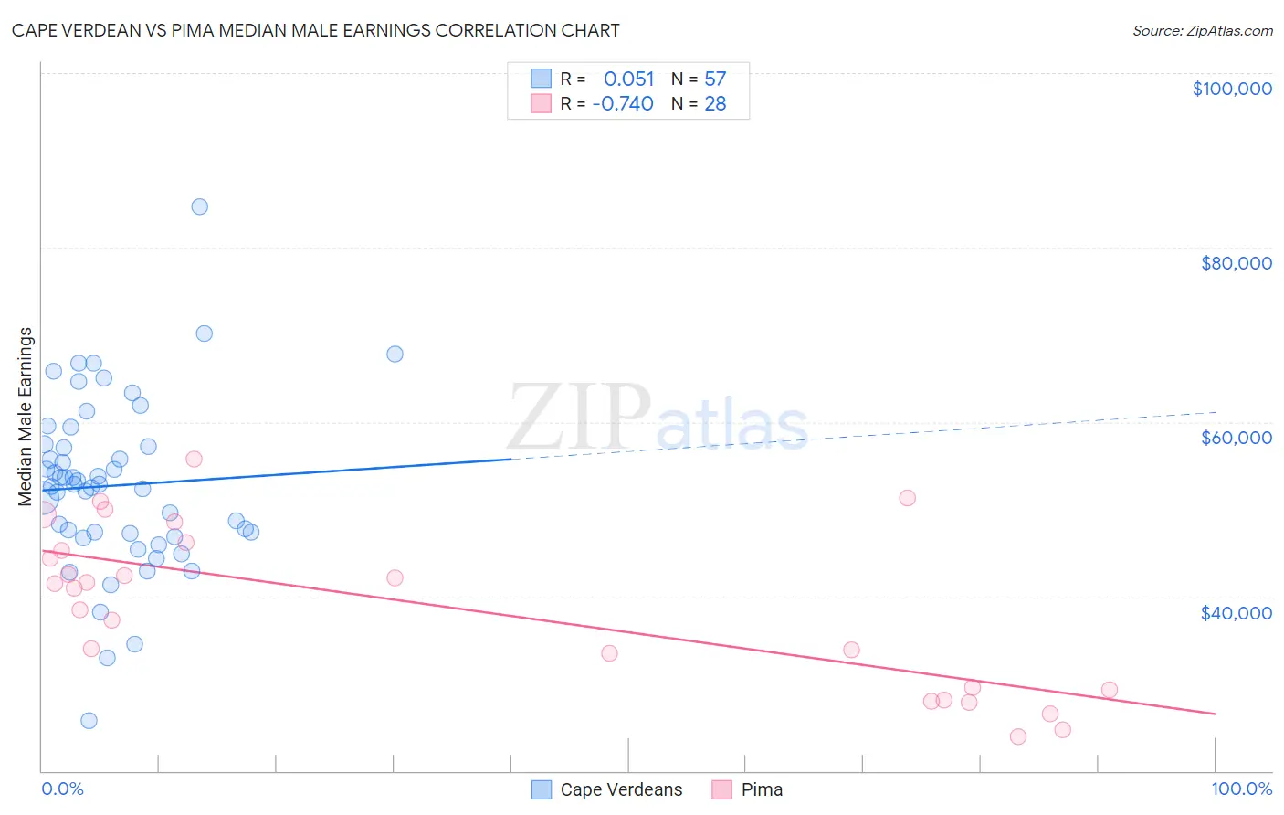 Cape Verdean vs Pima Median Male Earnings