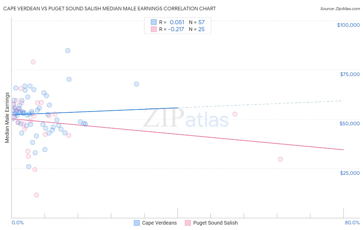 Cape Verdean vs Puget Sound Salish Median Male Earnings