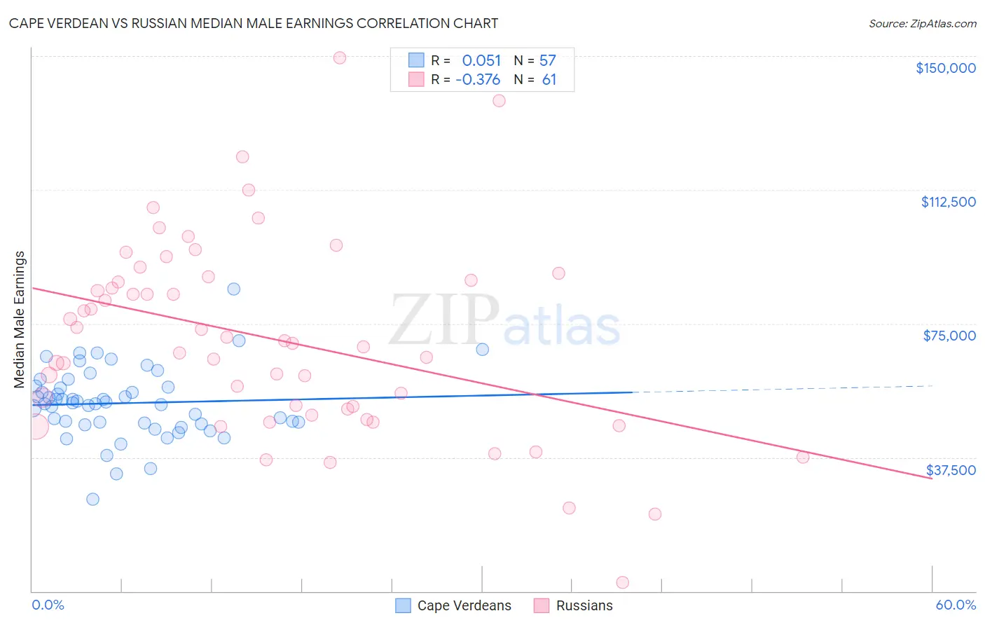 Cape Verdean vs Russian Median Male Earnings