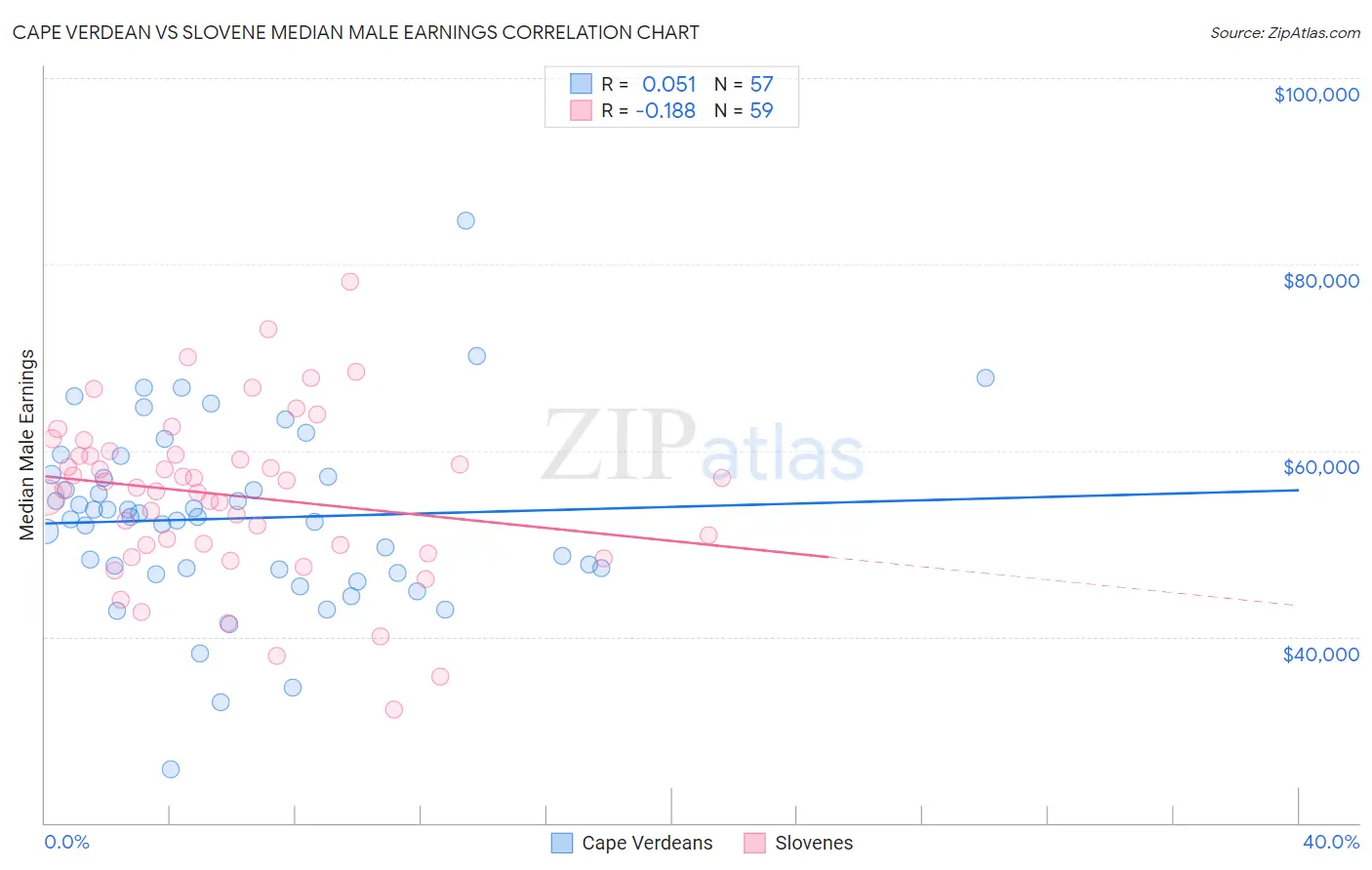 Cape Verdean vs Slovene Median Male Earnings