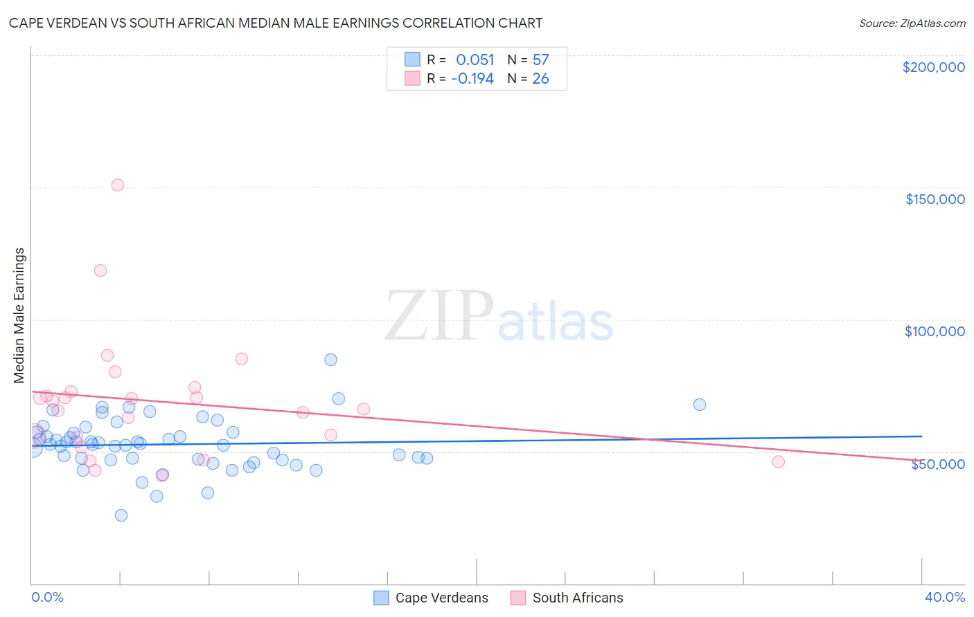 Cape Verdean vs South African Median Male Earnings