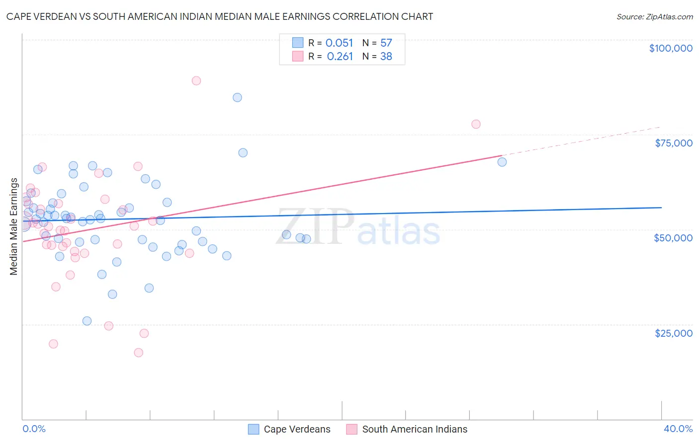 Cape Verdean vs South American Indian Median Male Earnings