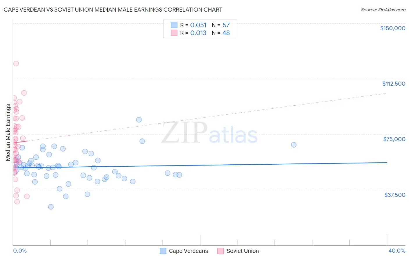Cape Verdean vs Soviet Union Median Male Earnings