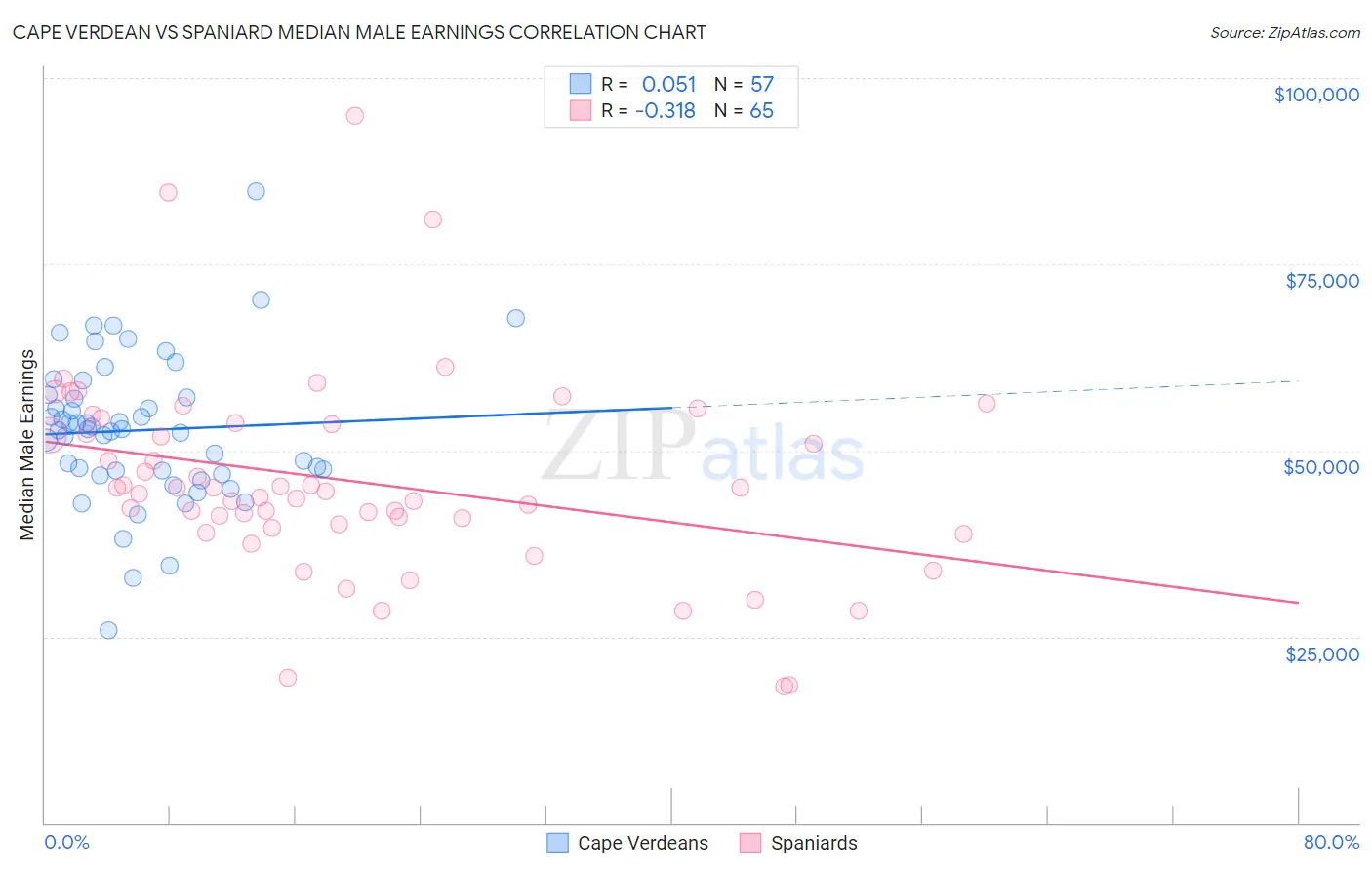 Cape Verdean vs Spaniard Median Male Earnings