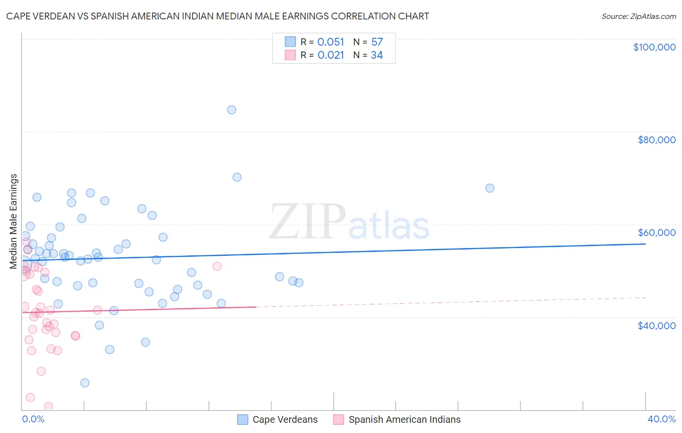 Cape Verdean vs Spanish American Indian Median Male Earnings