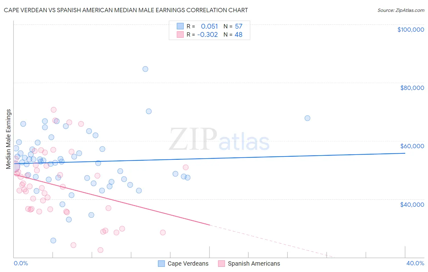 Cape Verdean vs Spanish American Median Male Earnings