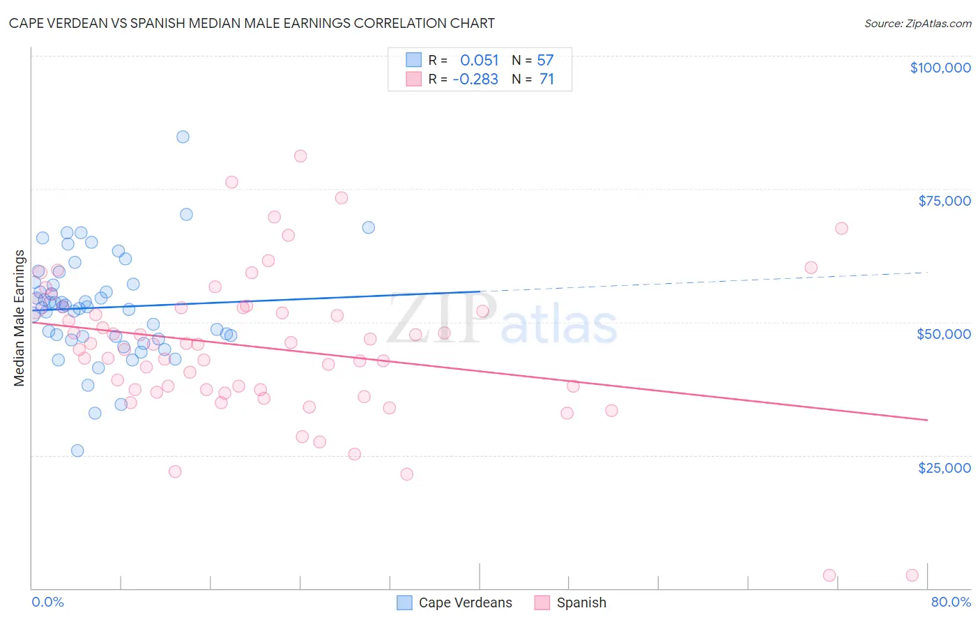 Cape Verdean vs Spanish Median Male Earnings