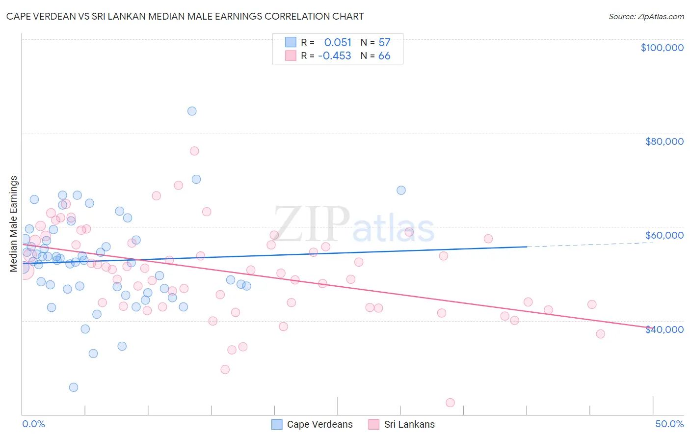 Cape Verdean vs Sri Lankan Median Male Earnings