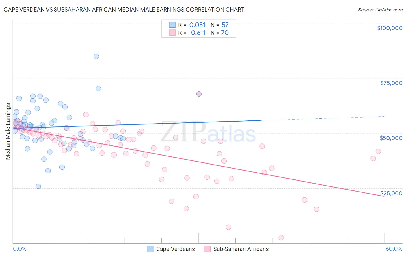 Cape Verdean vs Subsaharan African Median Male Earnings