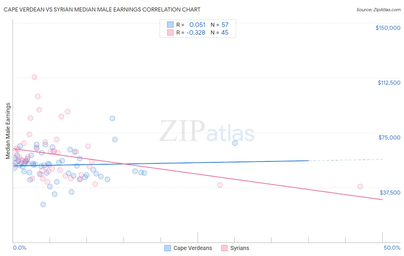 Cape Verdean vs Syrian Median Male Earnings