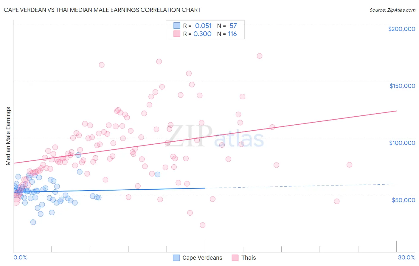 Cape Verdean vs Thai Median Male Earnings