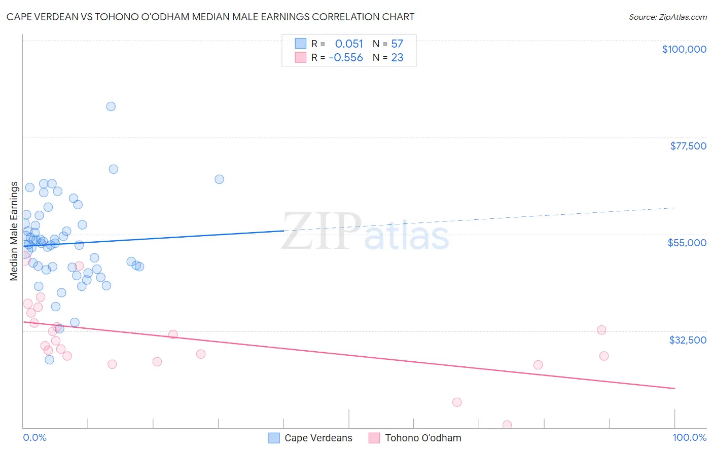 Cape Verdean vs Tohono O'odham Median Male Earnings