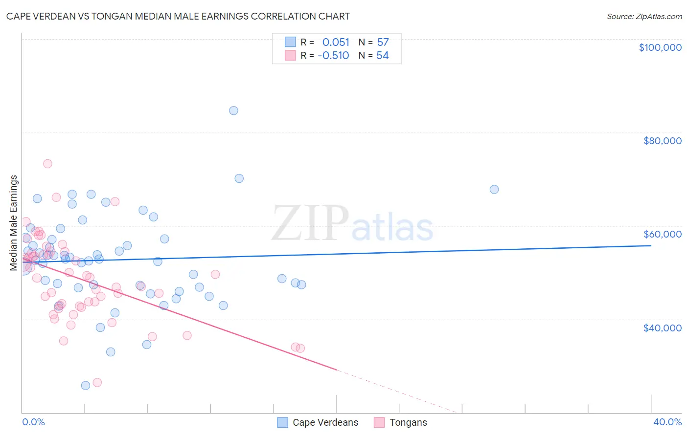 Cape Verdean vs Tongan Median Male Earnings