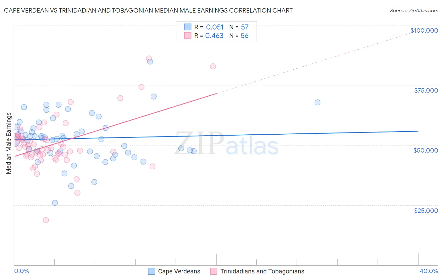 Cape Verdean vs Trinidadian and Tobagonian Median Male Earnings