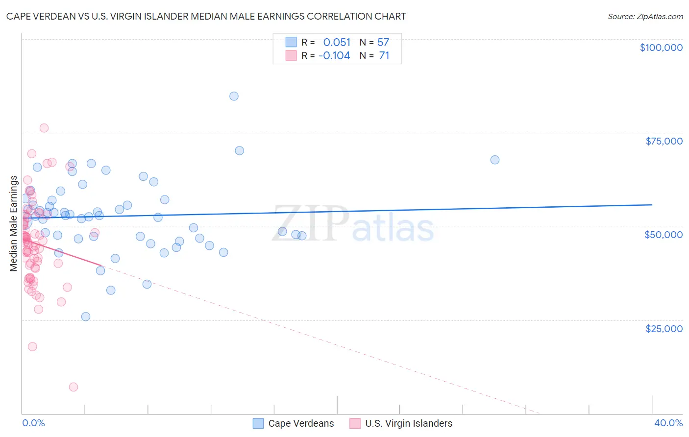 Cape Verdean vs U.S. Virgin Islander Median Male Earnings