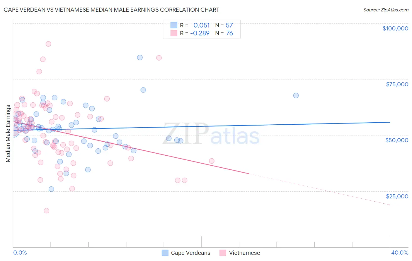 Cape Verdean vs Vietnamese Median Male Earnings