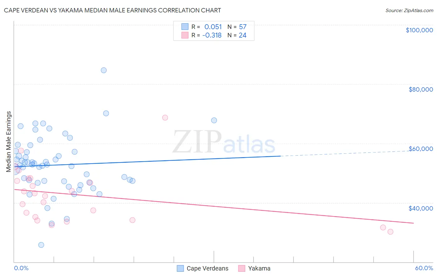 Cape Verdean vs Yakama Median Male Earnings