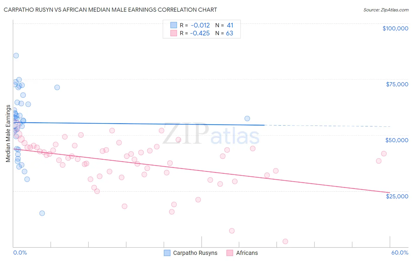 Carpatho Rusyn vs African Median Male Earnings