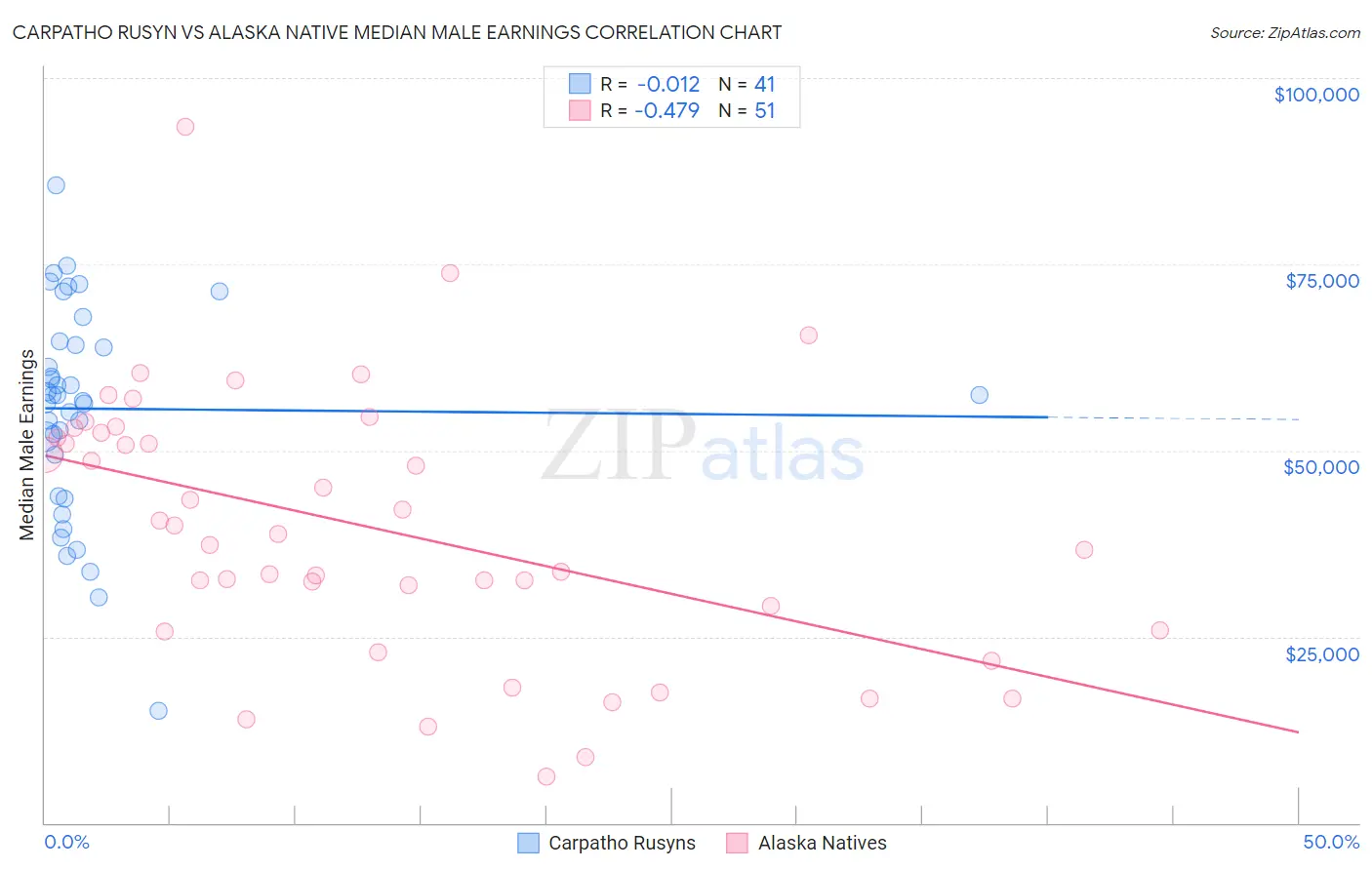 Carpatho Rusyn vs Alaska Native Median Male Earnings