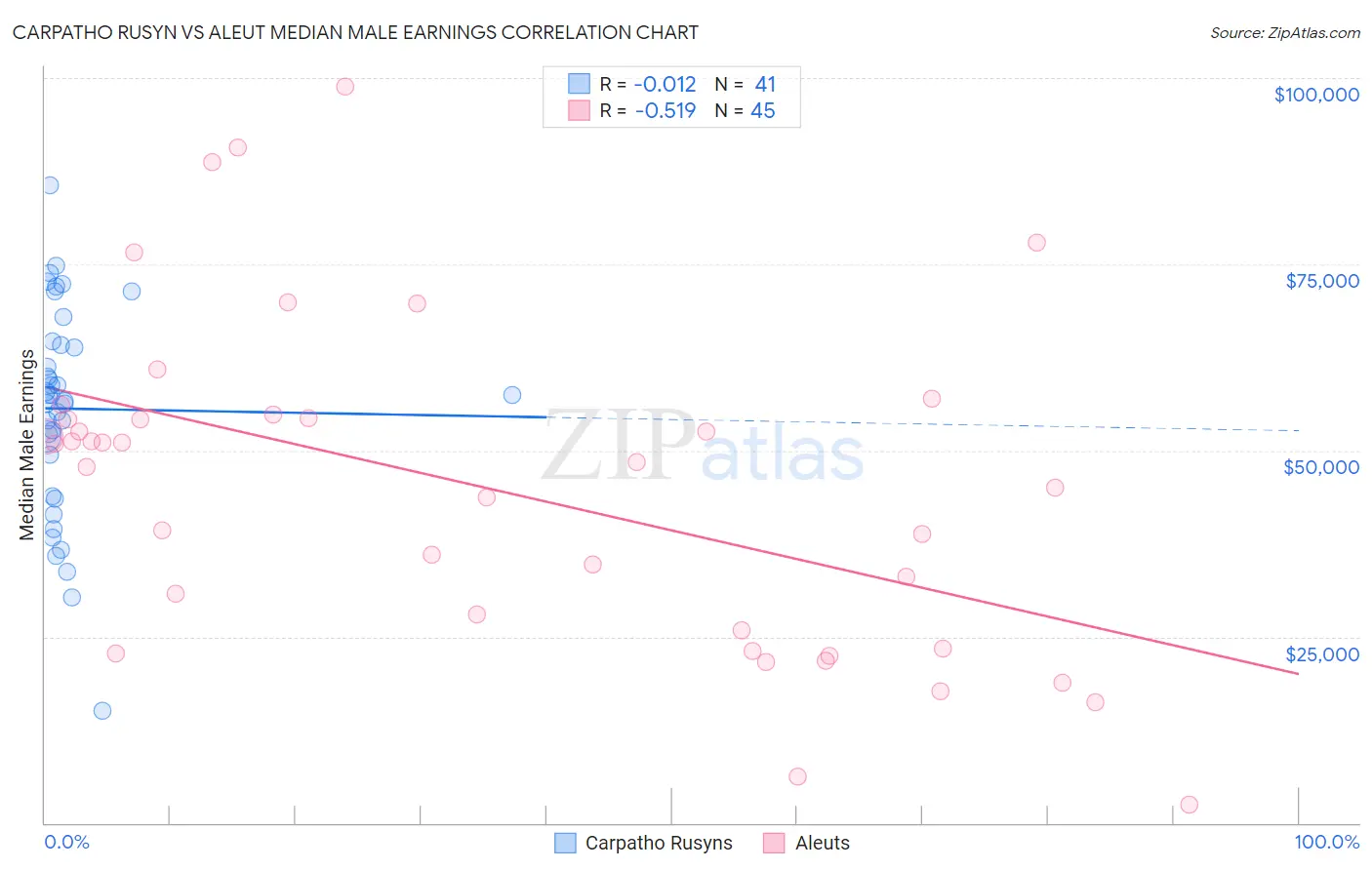 Carpatho Rusyn vs Aleut Median Male Earnings