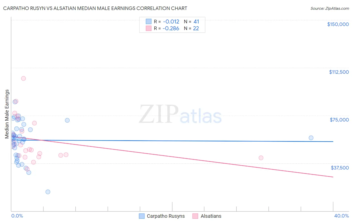 Carpatho Rusyn vs Alsatian Median Male Earnings