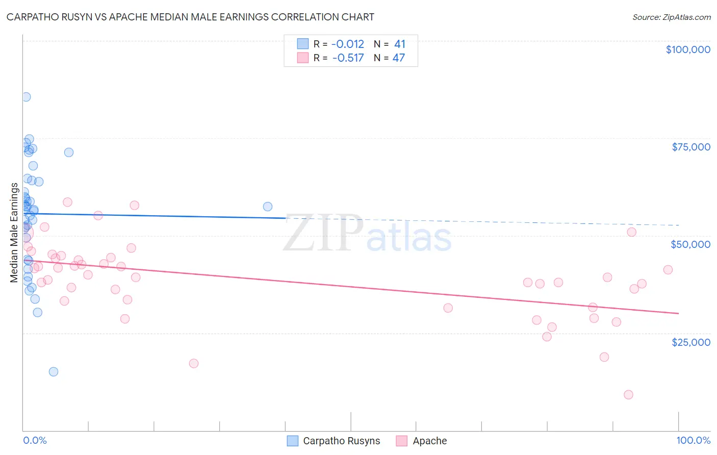 Carpatho Rusyn vs Apache Median Male Earnings