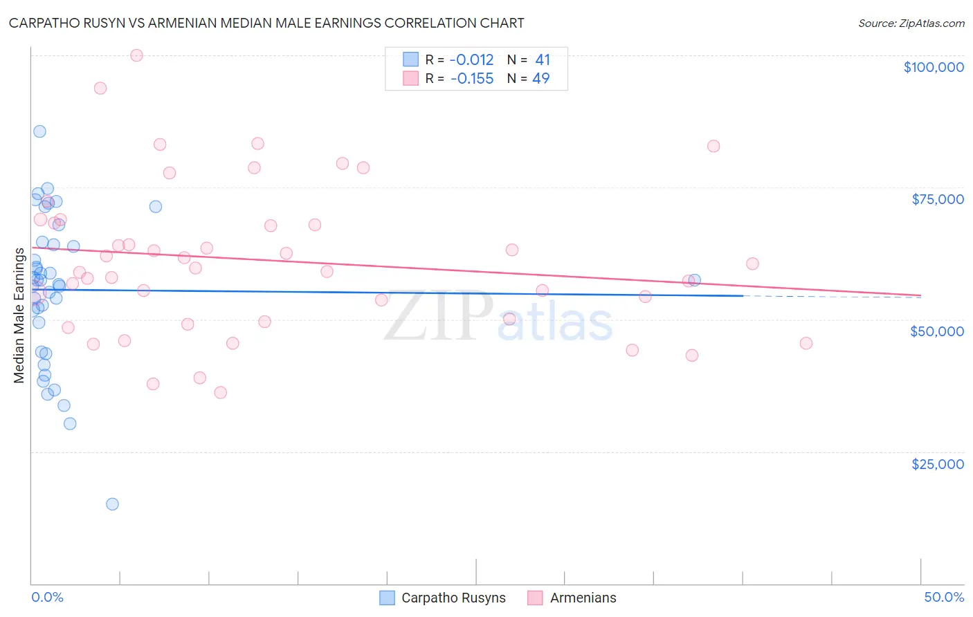Carpatho Rusyn vs Armenian Median Male Earnings