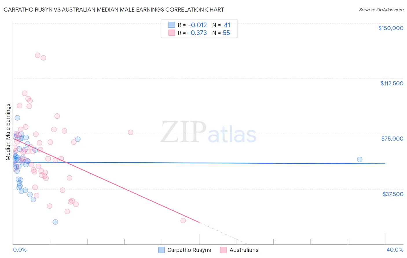 Carpatho Rusyn vs Australian Median Male Earnings