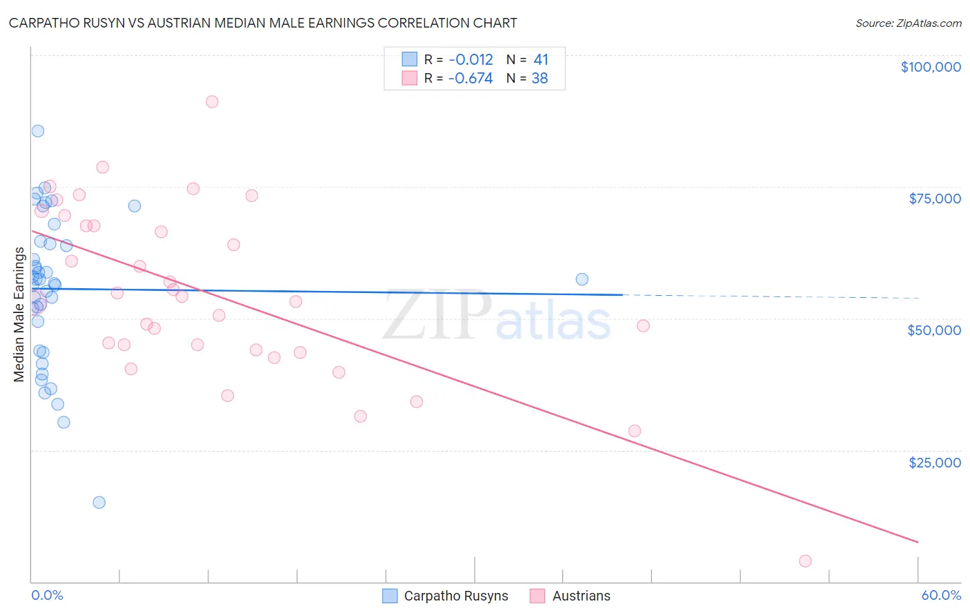 Carpatho Rusyn vs Austrian Median Male Earnings
