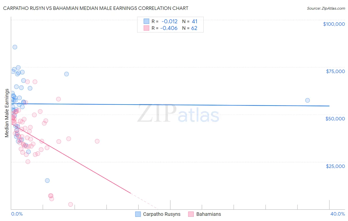 Carpatho Rusyn vs Bahamian Median Male Earnings