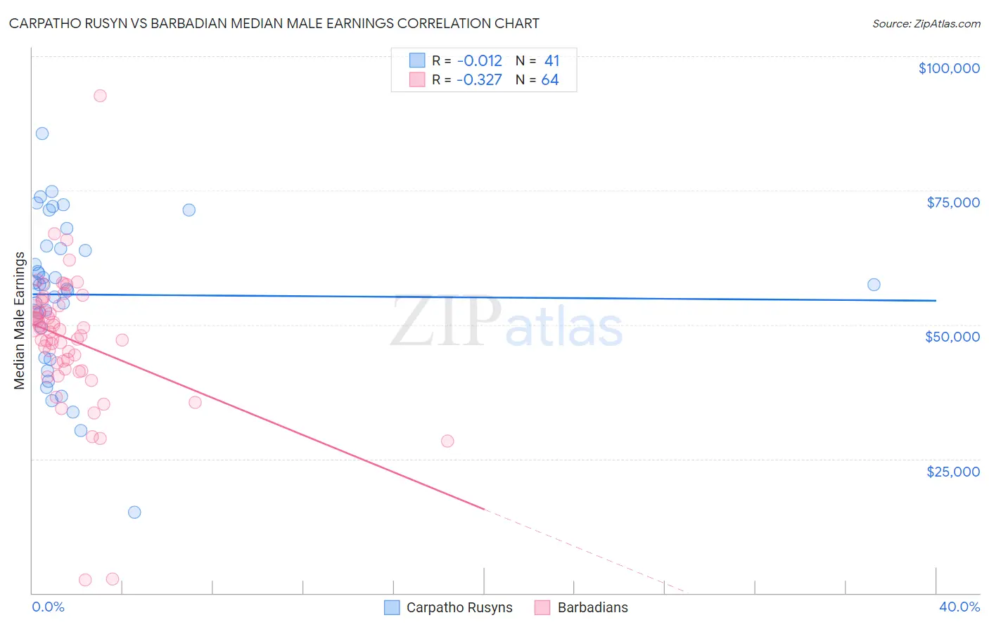 Carpatho Rusyn vs Barbadian Median Male Earnings