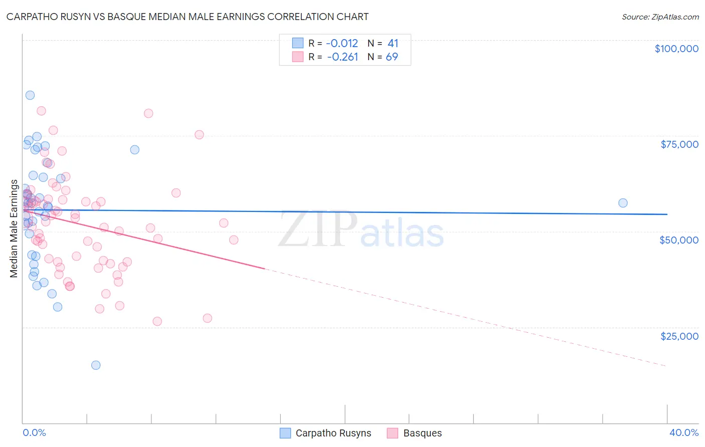 Carpatho Rusyn vs Basque Median Male Earnings