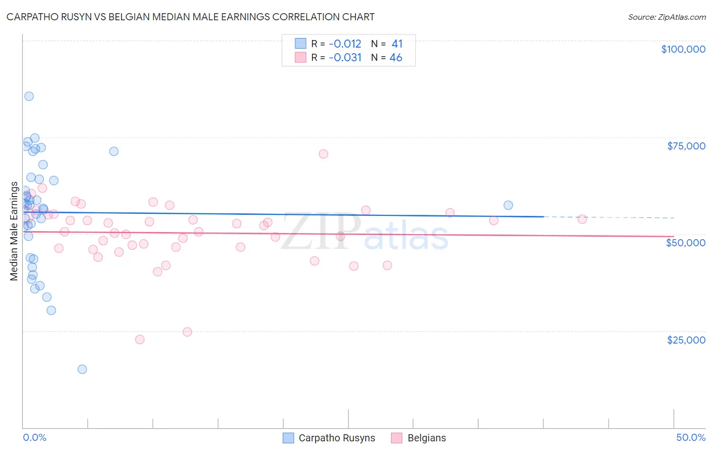 Carpatho Rusyn vs Belgian Median Male Earnings