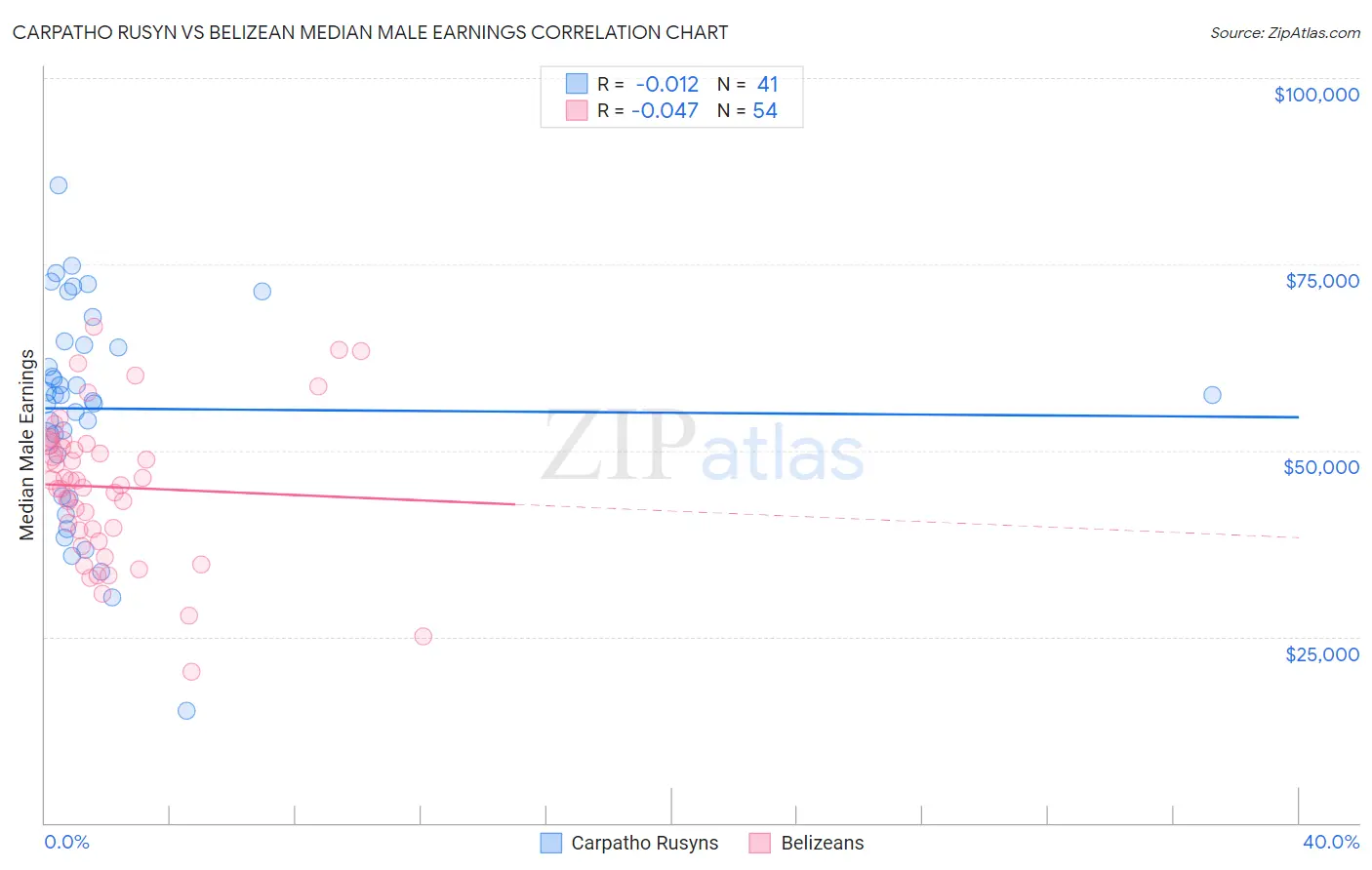 Carpatho Rusyn vs Belizean Median Male Earnings