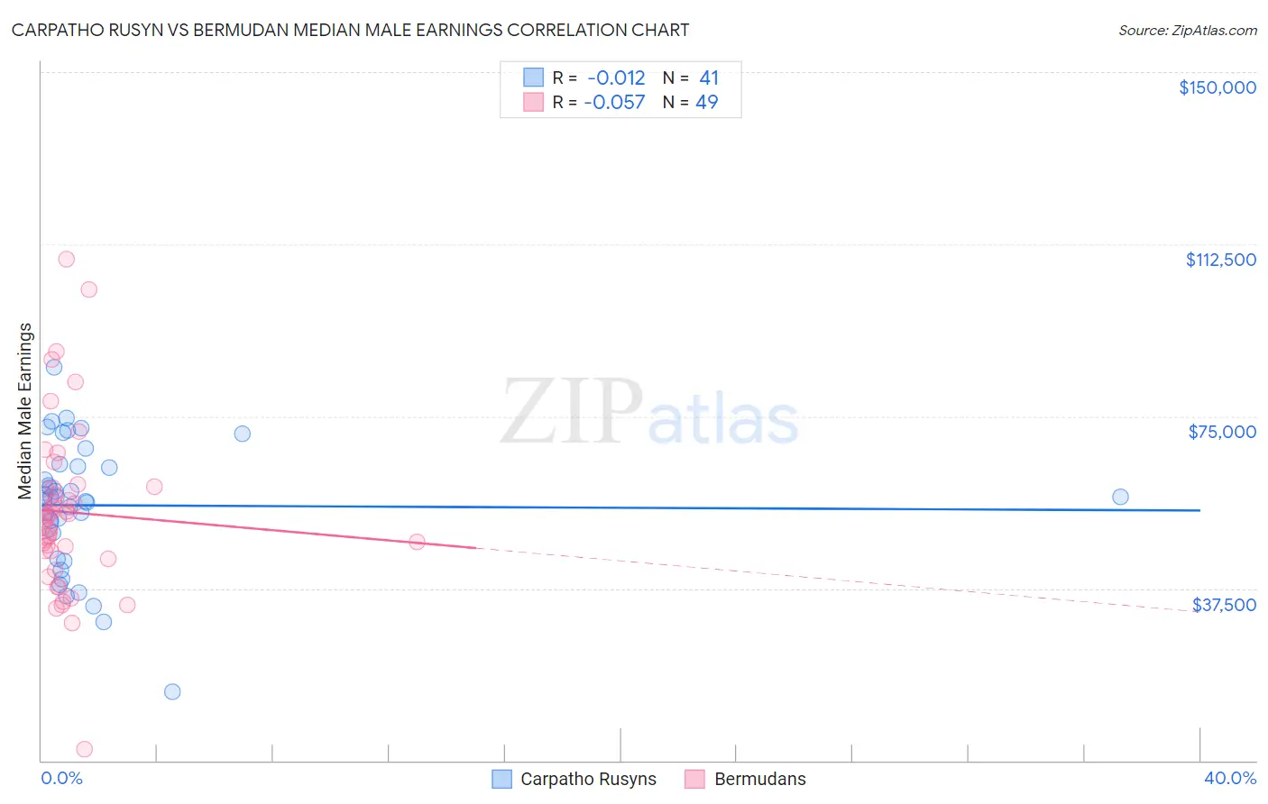 Carpatho Rusyn vs Bermudan Median Male Earnings
