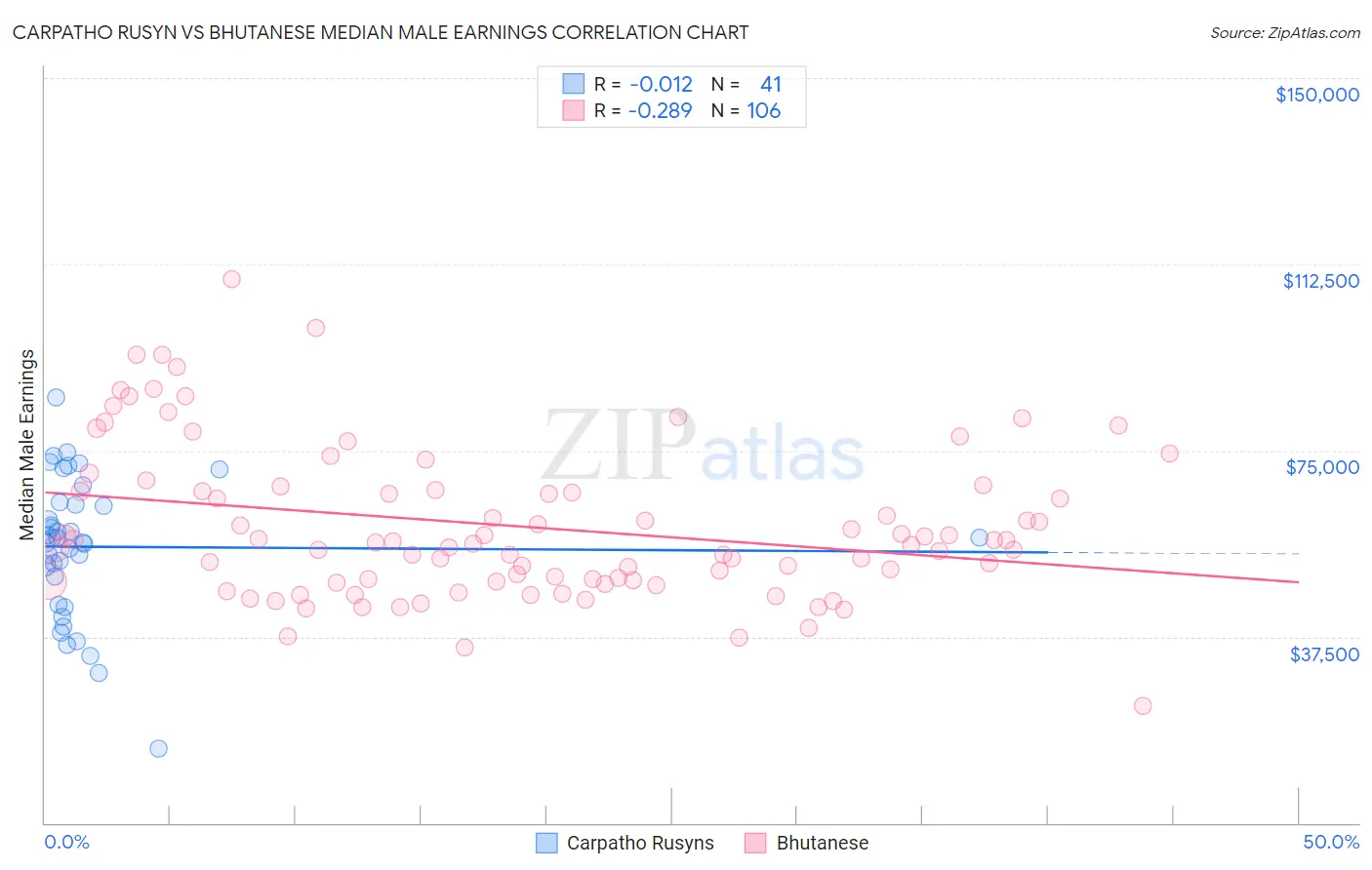 Carpatho Rusyn vs Bhutanese Median Male Earnings