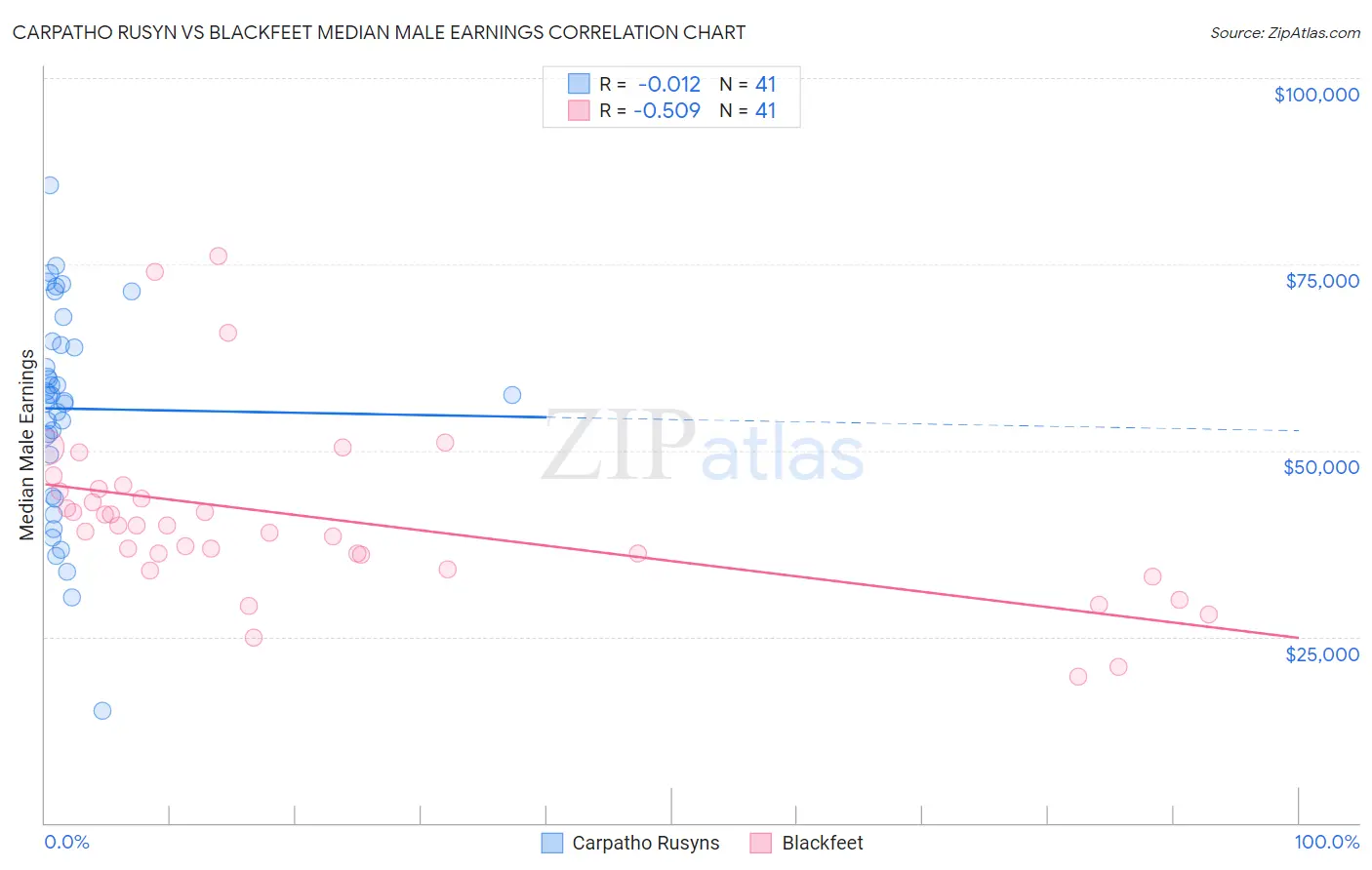 Carpatho Rusyn vs Blackfeet Median Male Earnings