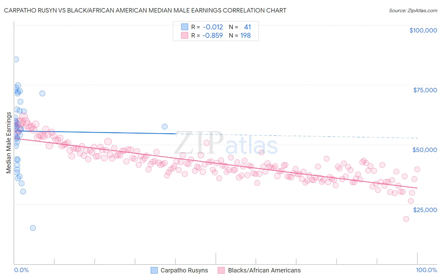 Carpatho Rusyn vs Black/African American Median Male Earnings