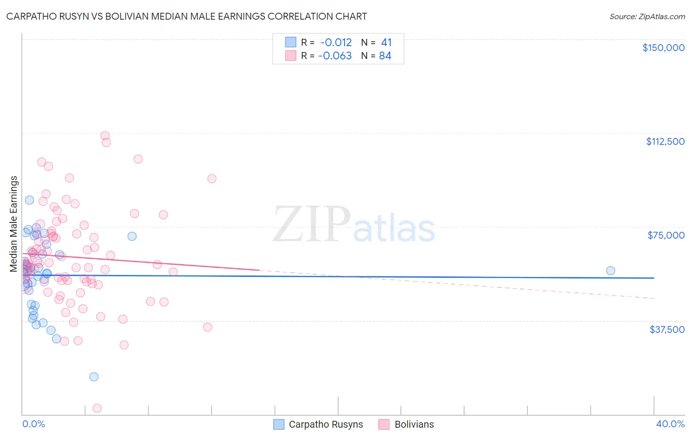 Carpatho Rusyn vs Bolivian Median Male Earnings